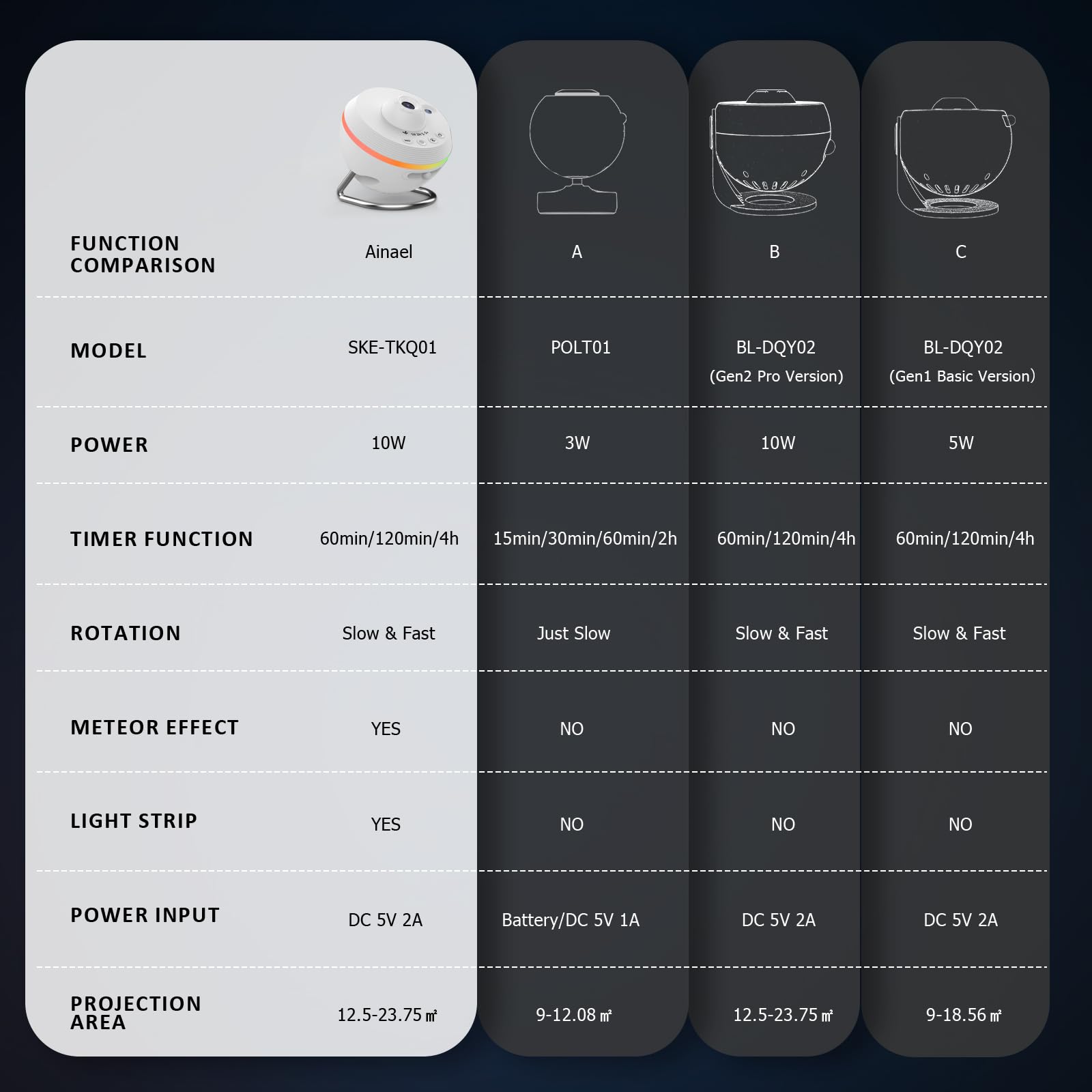 Ainael Proiettore Galassia, Proiettore Stelle Soffitto Planetaria Cielo Stellato Luce Notturna con Striscia Luminosa, Meteor and Galaxy Projector per Bambini Adulti Camera Regalo Compleanno Natale