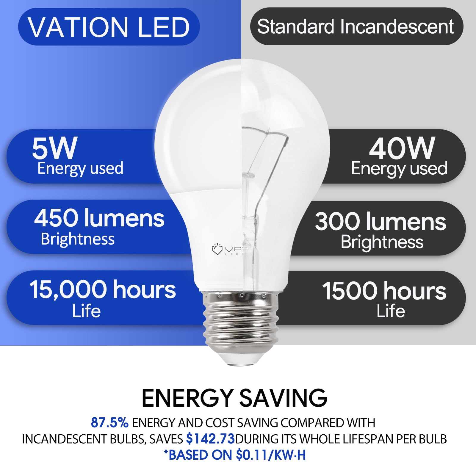 VATION LIGHTING Confezione da 24 lampadine LED A19, equivalenti a 40 Watt, efficienti, 5 Watt, 450 lumen, bianco tenue 2700 K, base media E26, non dimmerabili, elencate ETL/UL