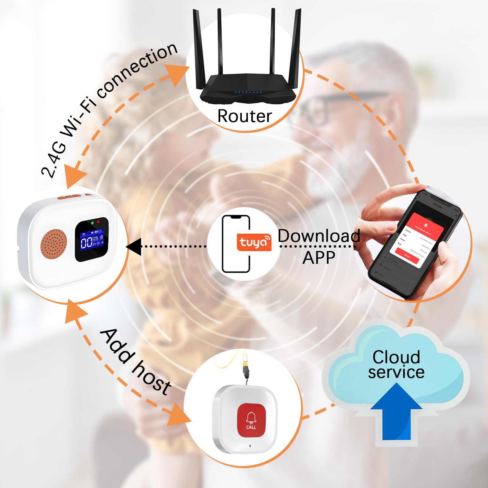 Alarma Avisador Personas Mayores,Botón de Llamada Emergencia para Ancianos | 4 * Botón de Llamada de Emergencia SOS + 1 * Receptor, Botón de Llamada WiFi para Cuidador para Pacientes Mayores