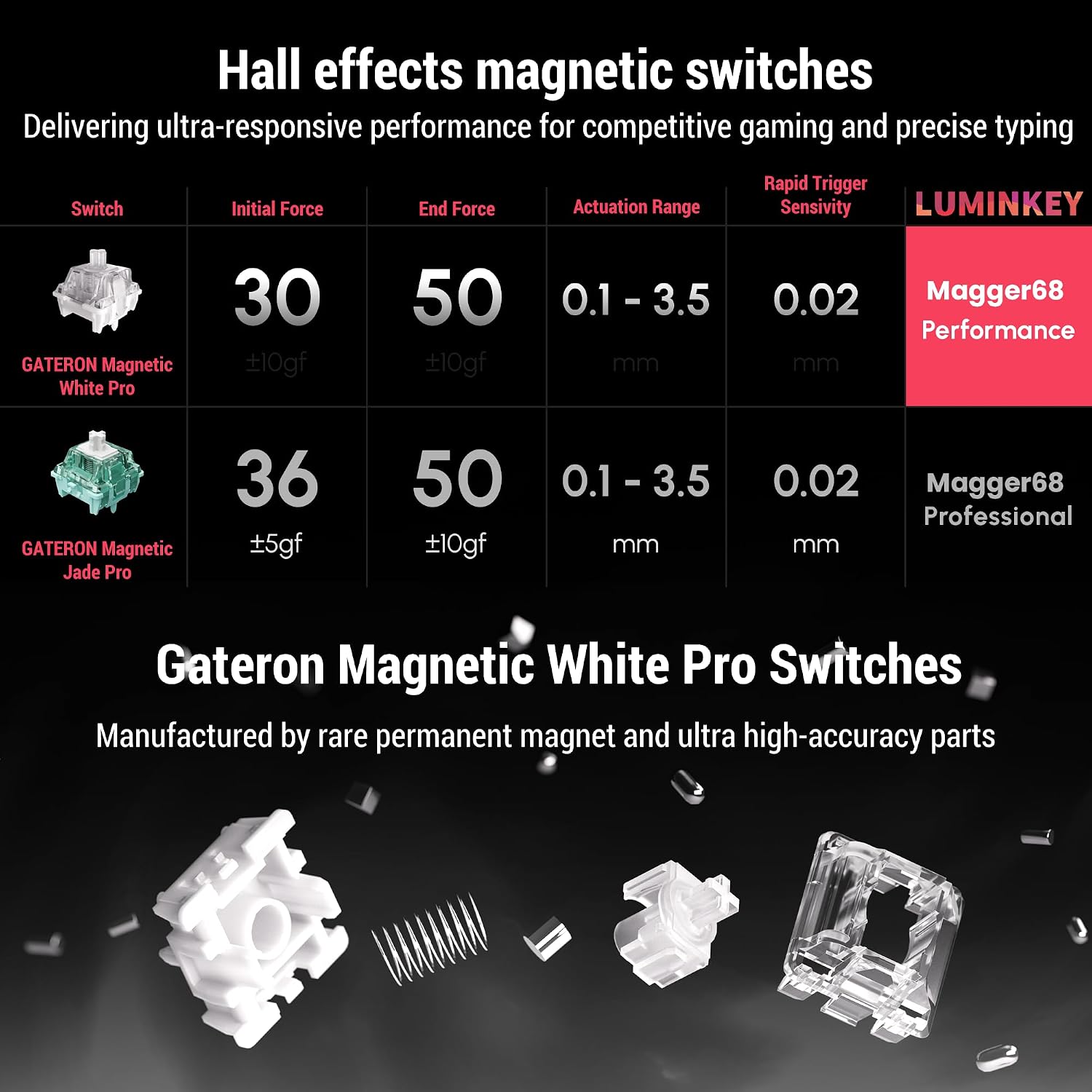 LUMINKEY Magger68 Performance HE 65% Gaming Keyboard - Magnetic Hall Effect Switches, Customizable RGB Lighting, Hot-Swappable PCB, Aluminum Build, USB-C Wired