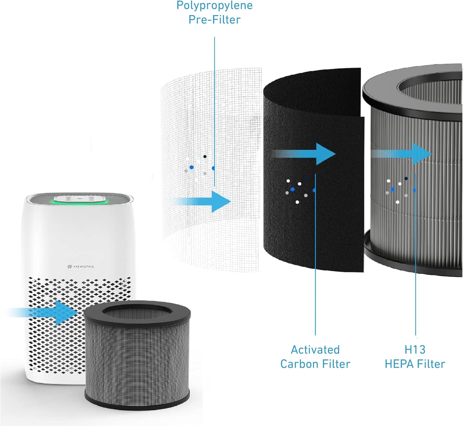 Diagram showing the three layers of the HATHASPACE HARMONY 200 filter: Polypropylene Pre-Filter, Activated Carbon Filter, and H13 HEPA Filter.