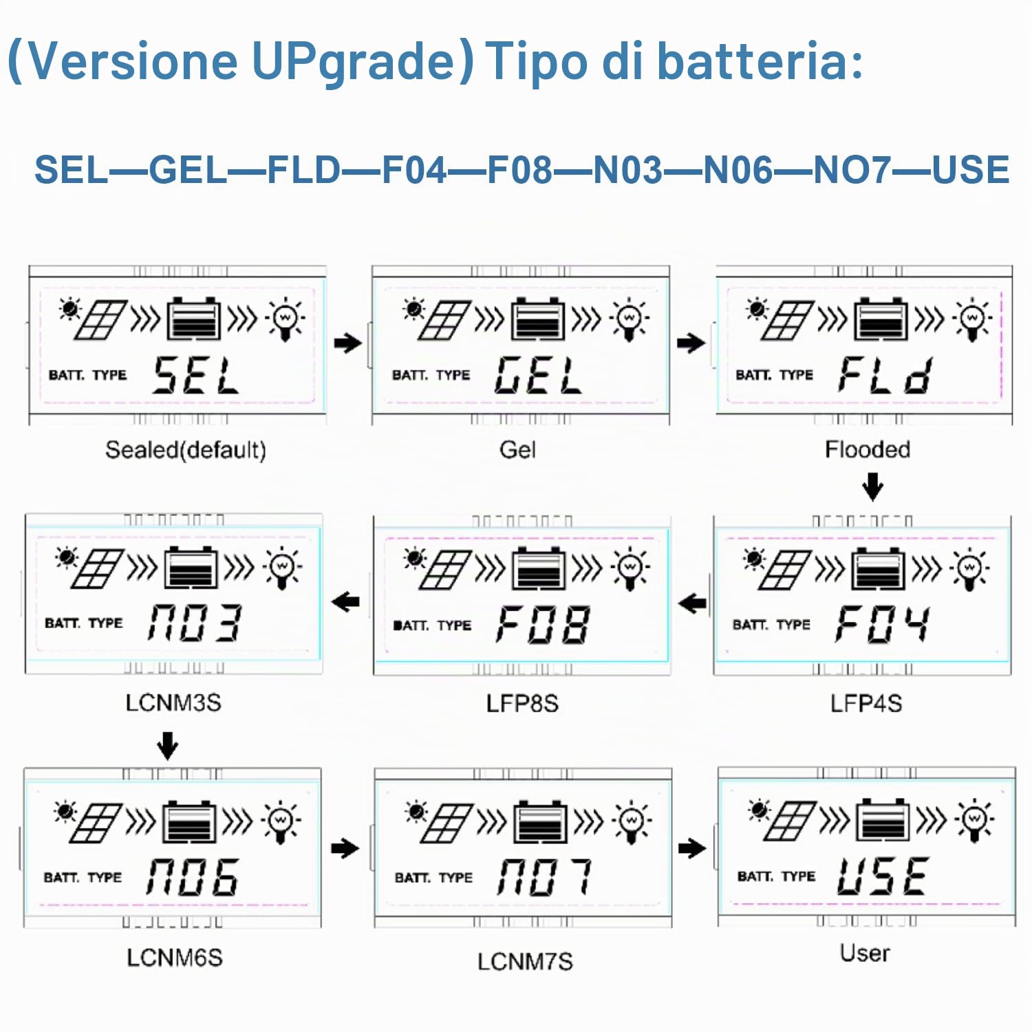 EPEVER MPPT Regolatore di carica solare 10A 12V/24V Auto Comune negativo con display LCD Regolatore di carica del pannello solare per gel allagato sigillato tipo litio (Tracer1206AN)