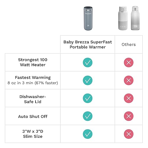 Miniatura 9 de Baby Brezza Calentador portátil Calentamiento de biberones 3 veces más rápido Leche materna de viaje y calentador de fórmula Seguro,