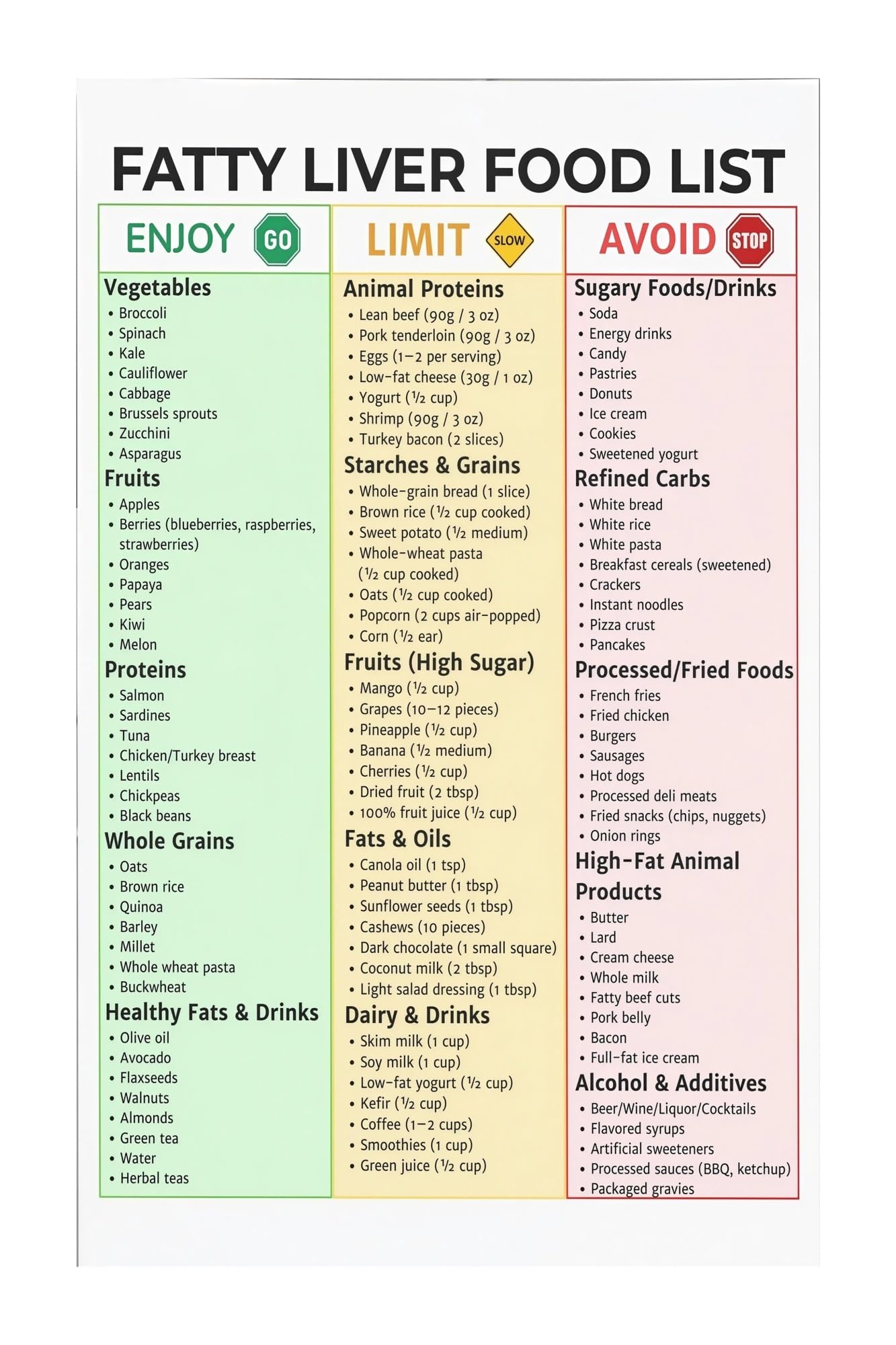 MDBJTCYZN NAFLD Grocery List Poster Fatty Liver Food List Low Fat Anti Inflammatory Food Liver Health Support Shopping Guide