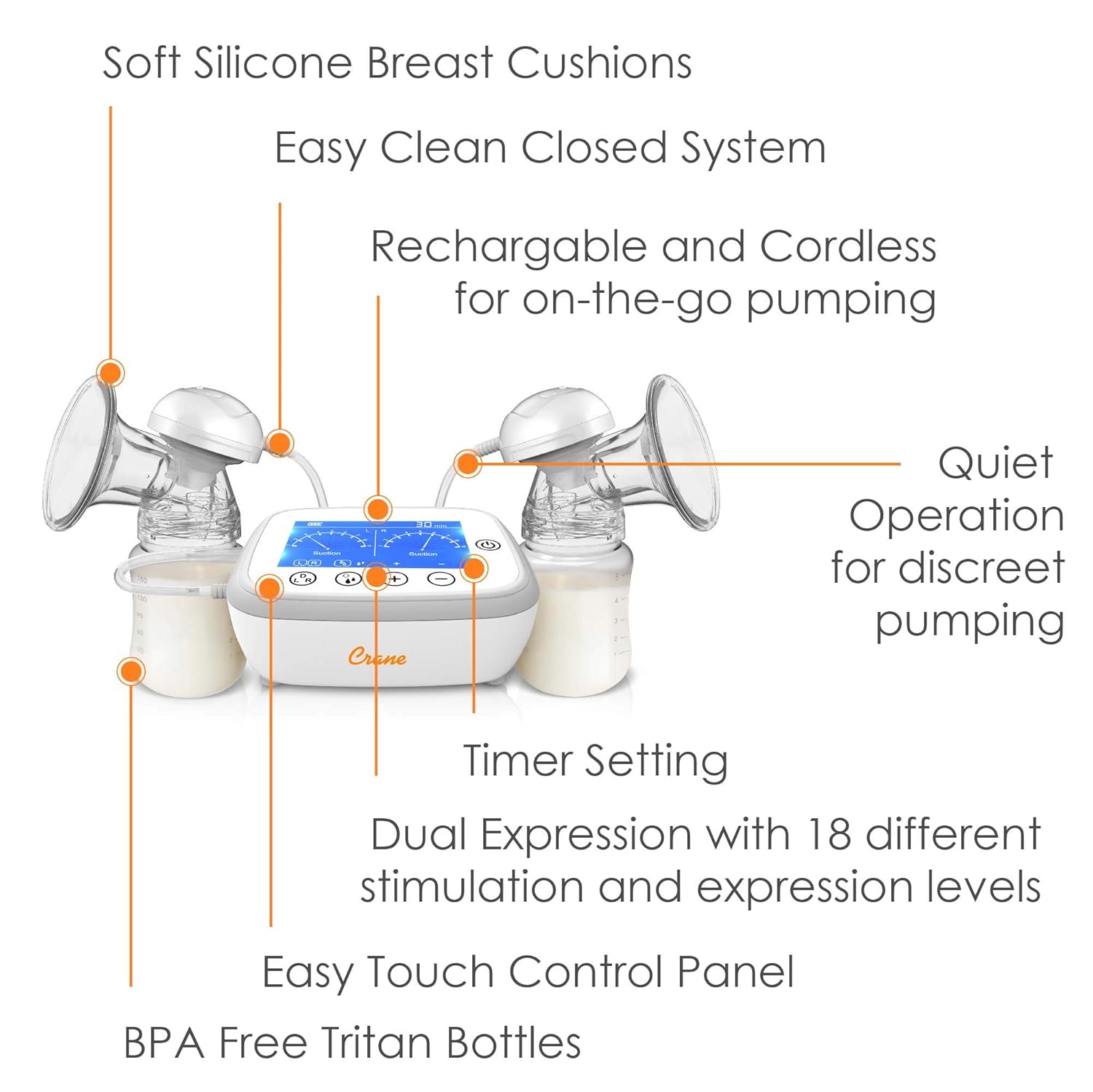 Diagram, der illustrerer nøglefunktionerne i Crane Deluxe dobbelt elektrisk brystpumpe, herunder bløde silikonebrystpuder, let at rengøre, lukket system, genopladeligt og ledningsfrit design, stille drift, timerindstilling, dobbelt udpumpning med 18 niveauer, brugervenligt berøringspanel og BPA-fri tritan-flasker.