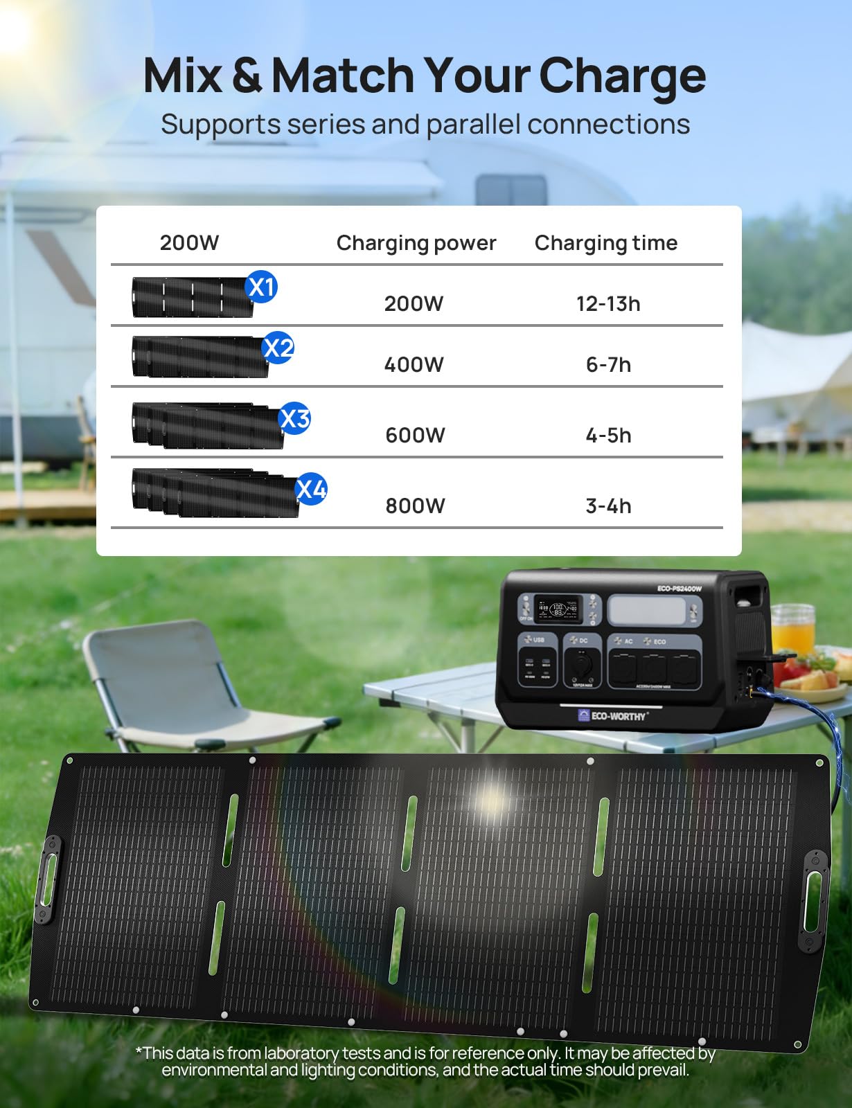 ECO-WORTHY PS2400W przenośna stacja zasilania z panelem słonecznym 200 W, składana, 2048 Wh z 10 portami (szczytowa 4800 W), funkcja Wi-Fi i Bluetooth, do kampera, na kemping