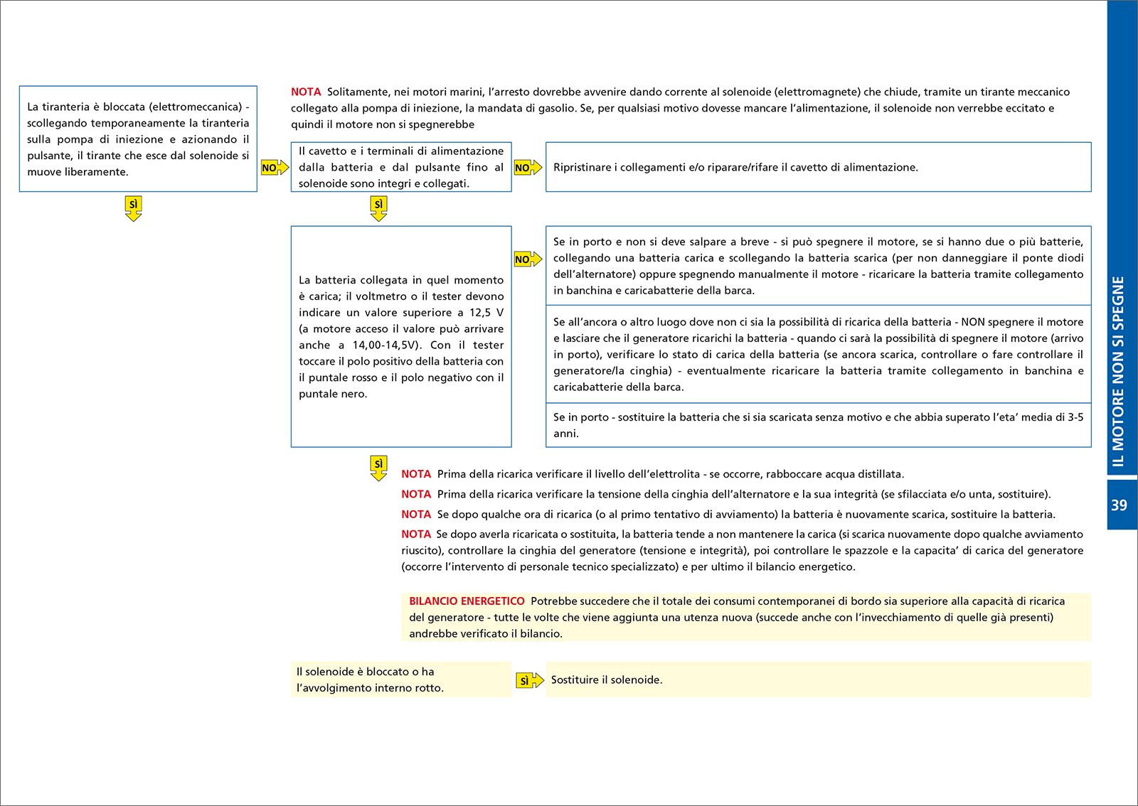 Flow charts del motore marino diesel. Il guasto, la diagnosi, la cura. Ediz. a spirale