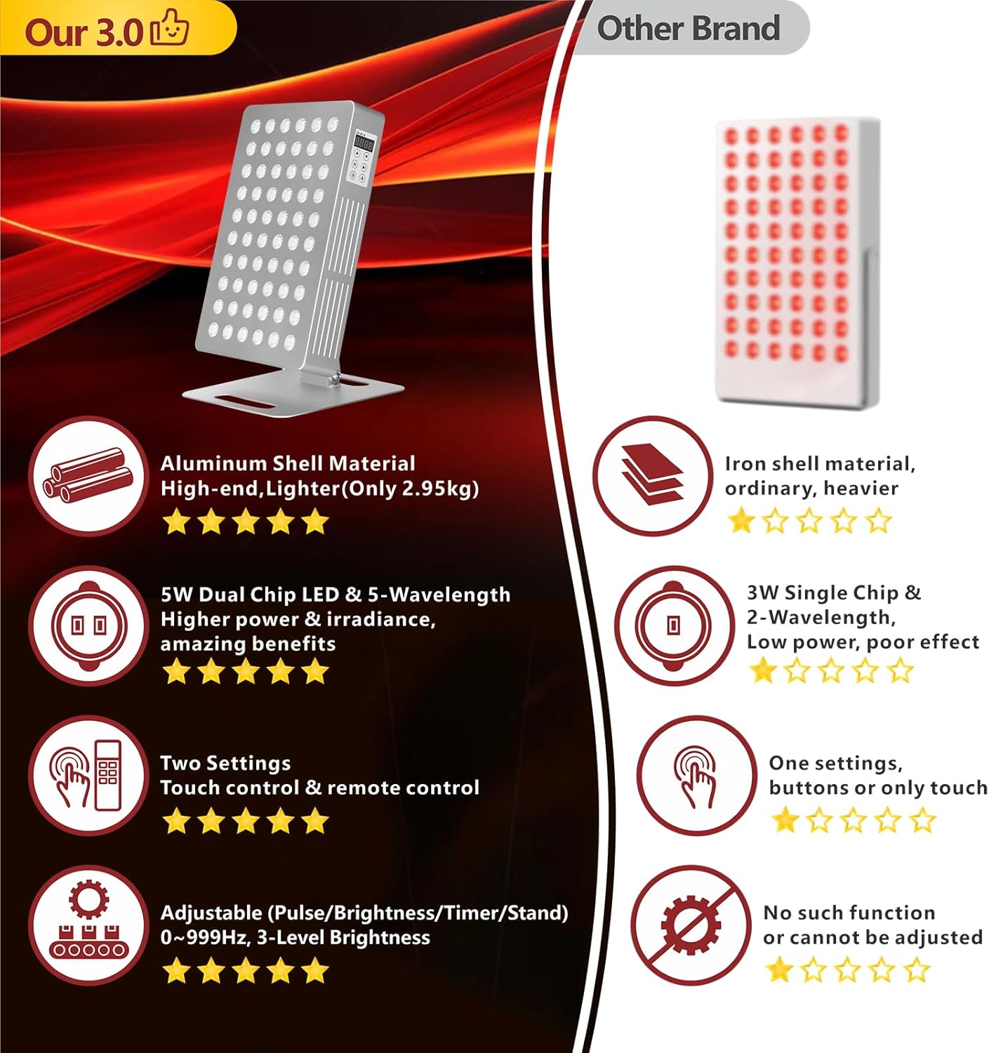 Red Light Therapy Panel for Face and Body, 660nm 850nm High Power Near Infrared Light Therapy, 60 Dual Chip 5-Wavelength LED Red Light Therapy Device, Panel for Skincare - Image 7