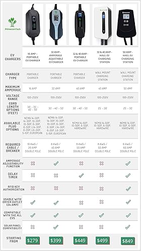 Miniatura 8 de PRIMECOM - Cargador para vehículos eléctricos (EV) de nivel 2 (220 V240 V) cargador portátil inteligente para estaciones de carga de vehículos