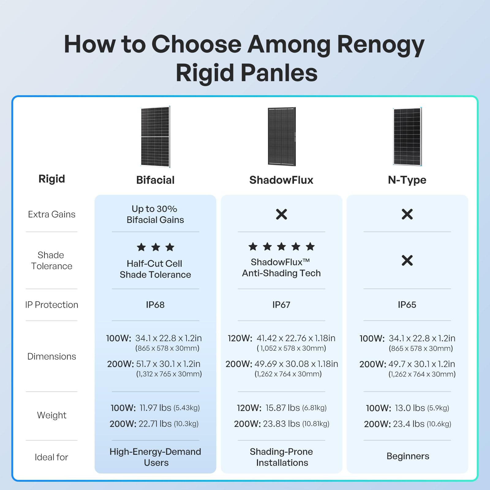 RENOGY 200W N-Typ Bifaziales Monokristalline Solarmodu, 16BB IP68 Soalrpanel | Celle di grado A+, fino al 30% in più di energia, materiale posteriore e celle occupate su entrambi i lati