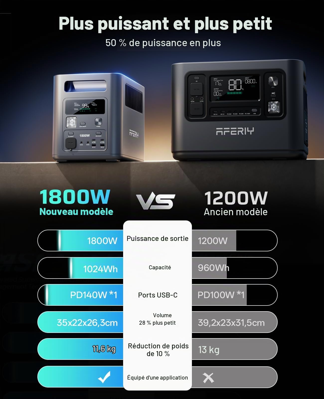 AFERIY 1800W Generateur Electrique Portable avec 200W Panneau Solaire Pliable, Batterie Nomade, Recharge de 0-99% en 60 Min, 9 Sorties, UPS, Station Électrique Solaire pour Maison/Camping/RV