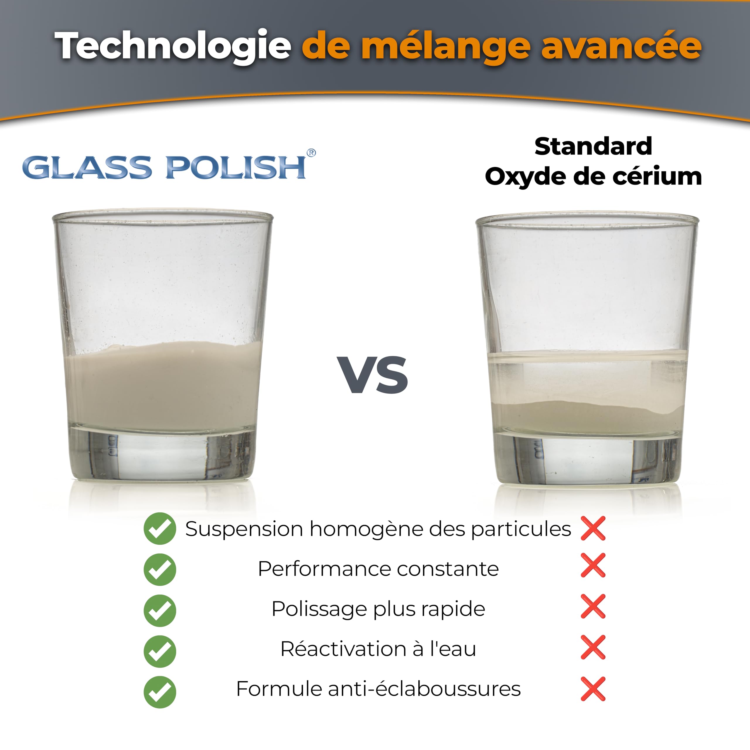 GLASS POLISH 500 g Cerium Oxide, Composé de Polissage de Verre de Oxyde de Cérium Grade Fin 95% Pur, Formule Traitée en Suspension, Particules 2,5 Microns, Performance de Polissage Améliorée