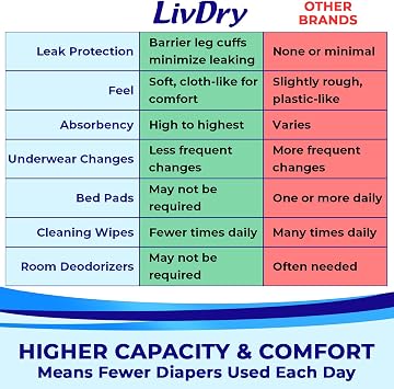 LivDry XL Overnight Adult Diapers for Women and Men, Incontinence Underwear, X-Large, 12-Pack