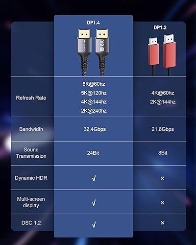 Vista 10 de Stouchi Cable Displayport 2.1 de 6.6 pies, 80 Gbps [16K @60Hz, 8K @120Hz, 4K @240Hz, 1080P @360Hz] HDR, HDCP, DSC 1.2a, cable FreeSync G-Sync DP