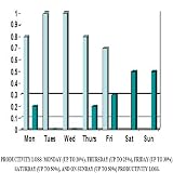 A freshly hired employee can get up to 12 times * (1+3+1) = 5 days off in-a-row every calendar year, that is one 5 days-off in-a-row every month, or 6 times * 9-days-off in-a-row, 1+3+1+3+1 = 9 x (12/2), that is one 9-days off in a row every 2 months. or other combinations, by arrangement with their managers/supervisors.