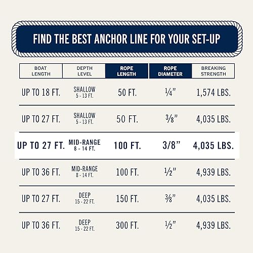 Miniatura 49 de RainierSupplyCo - Cuerda de anclaje para barco, cuerda marina de doble trenzada, línea de anclaje de cuerda marina de 100/150/200/300 pies con dedal