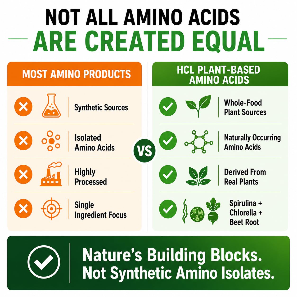 HCL HERBAL CODE LABS Essential Amino Acids Plant Based Supplement | All 9 EAAs & BCAAs | from Organic Spirulina, Chlorella & Beet Root | Made in USA | Vegan Amino Acids Capsules — Amazon image 5