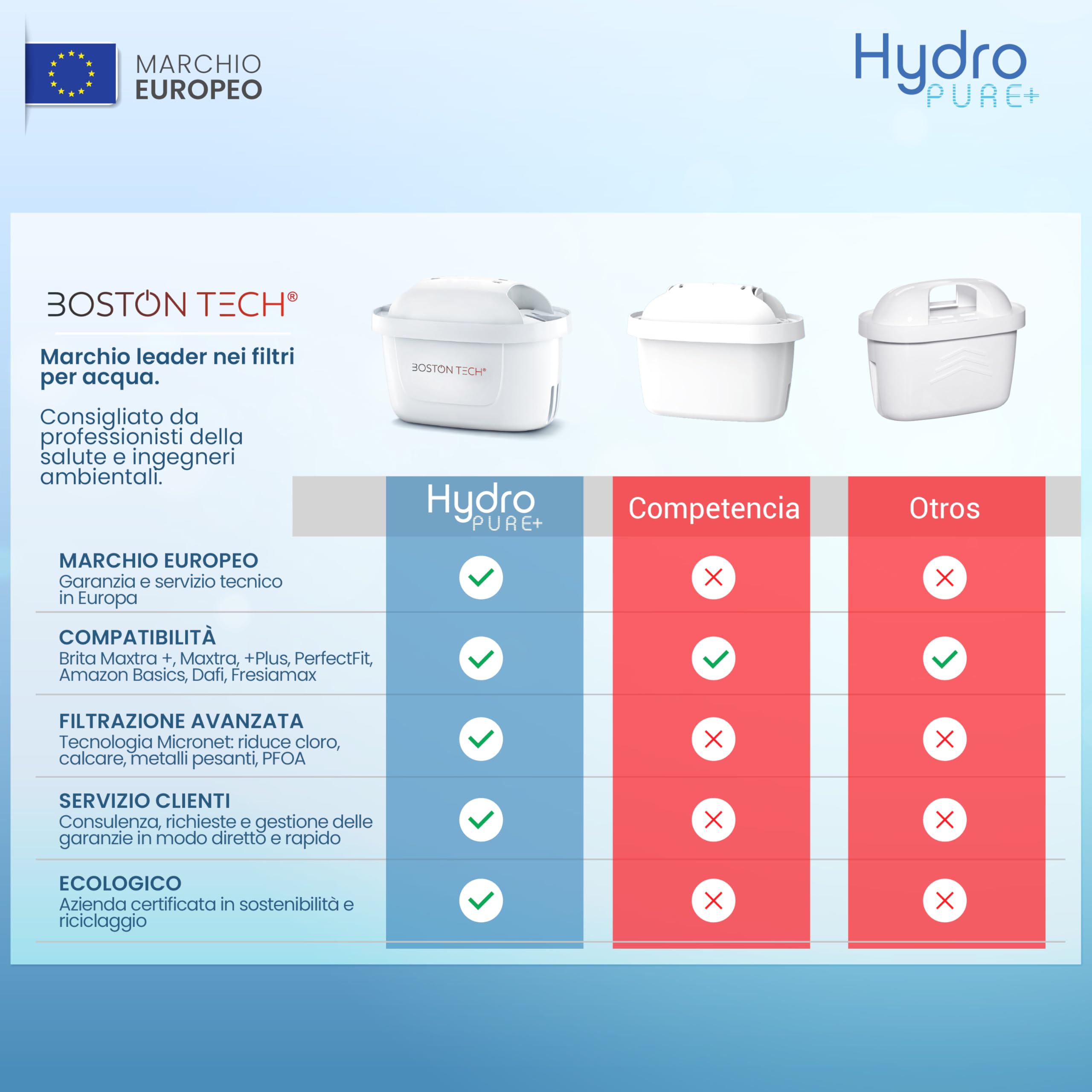 Filtri per Acqua HydroPure® | Compatibili con Caraffe Brita, Maxtra, Maxtra+ Plus, Marella, PerfectFit, Basics | Rimuovono: PFAS, PFOA, PFOS, Cloro, Calcare e Metalli | Certificato TÜV SÜD (6)