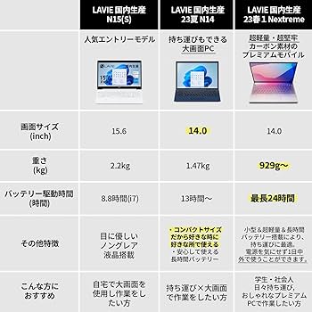 美品 2023年 オフィス NEC LAVIE 第12世代 インテル 1235U NECPCが「LAVIE」の2023年冬モデルを発表 第13世代CPUになった