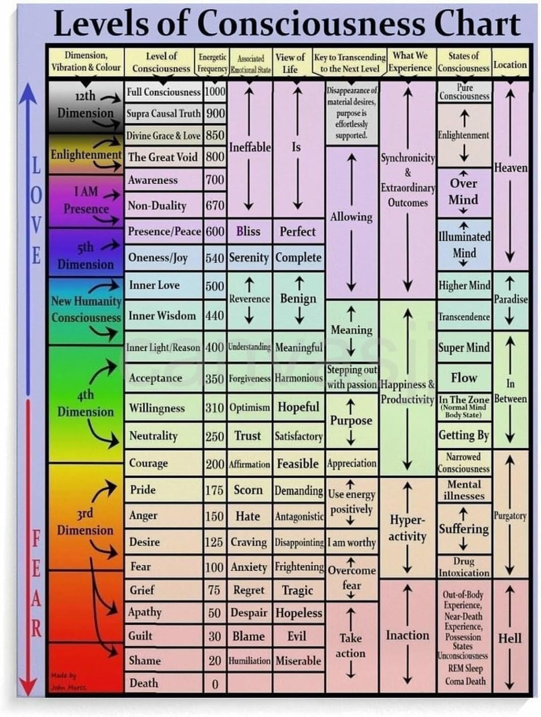 ZNRNVYIEN Levels of Consciousness Chart - Guide to States of Awareness, Psychology & Philosophy Wall-Art for Study or Office Unframed,08x12inch(20x30cm)