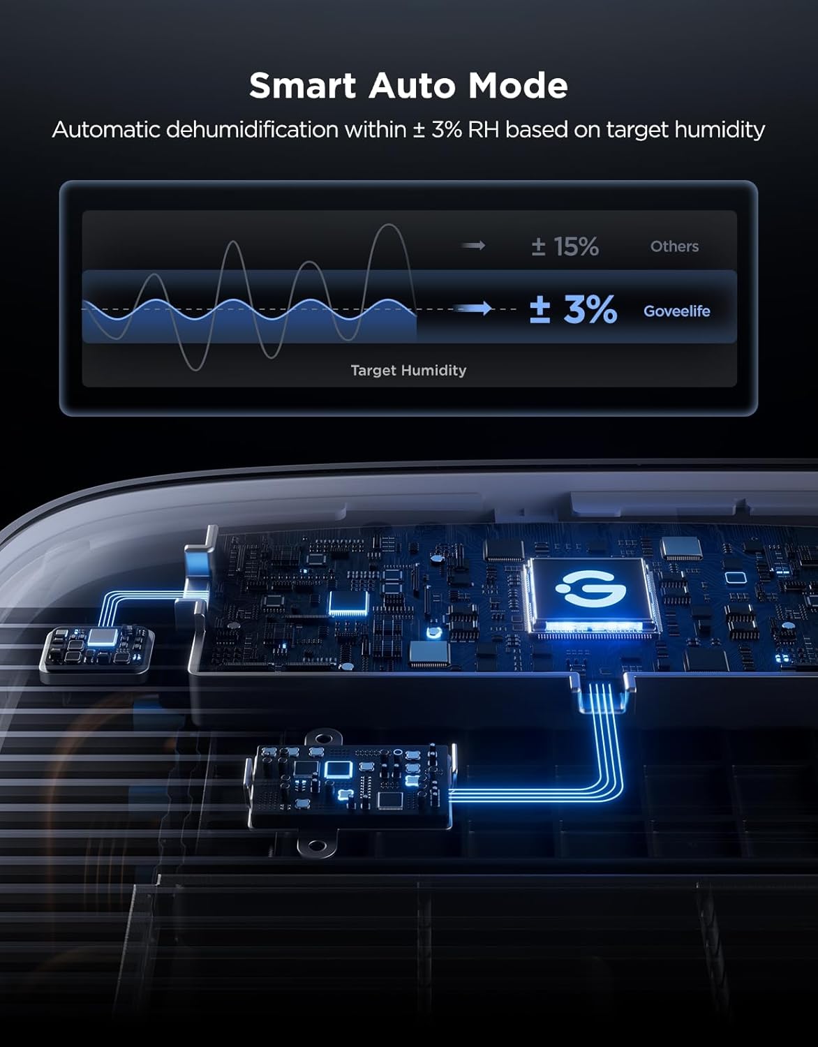 GoveeLife Dehumidifier for Home 4,500 Sq.Ft, 50 to 137 Pint Smart Auto Humidity Control, Drain Hose, 2.0Gal Bucket, Compressor Dehumidifiers for Basement with Auto Shut Off, Bathro...