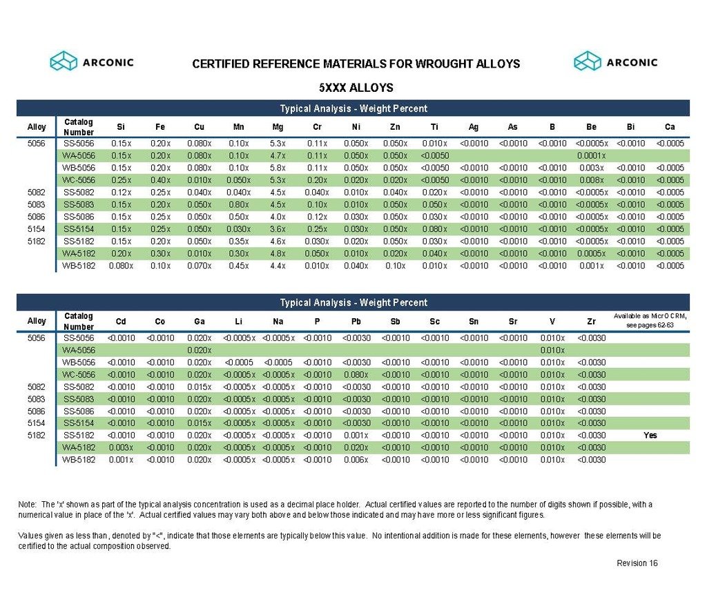 Aluminum Certified Reference Material, Wrought Alloy, 5xxx, WB5182