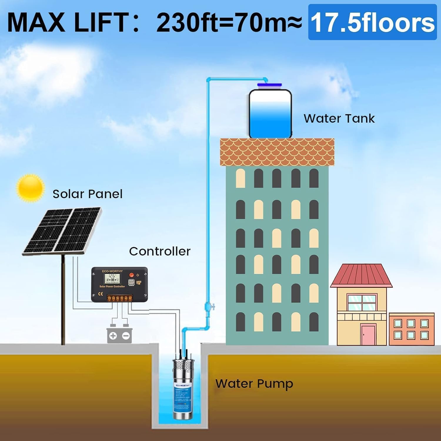 Sistema de bomba de agua de placa doble de 2 * 120W (240W+bomba de agua naranja 12V)-Adaptador Y no incluido, se vende por separado