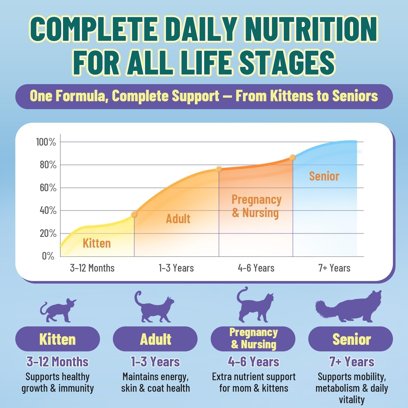 Taurine for Cats Vitamins Treats, 16 in 1 Cat Multivitamin 500 Ct — Amazon image 5