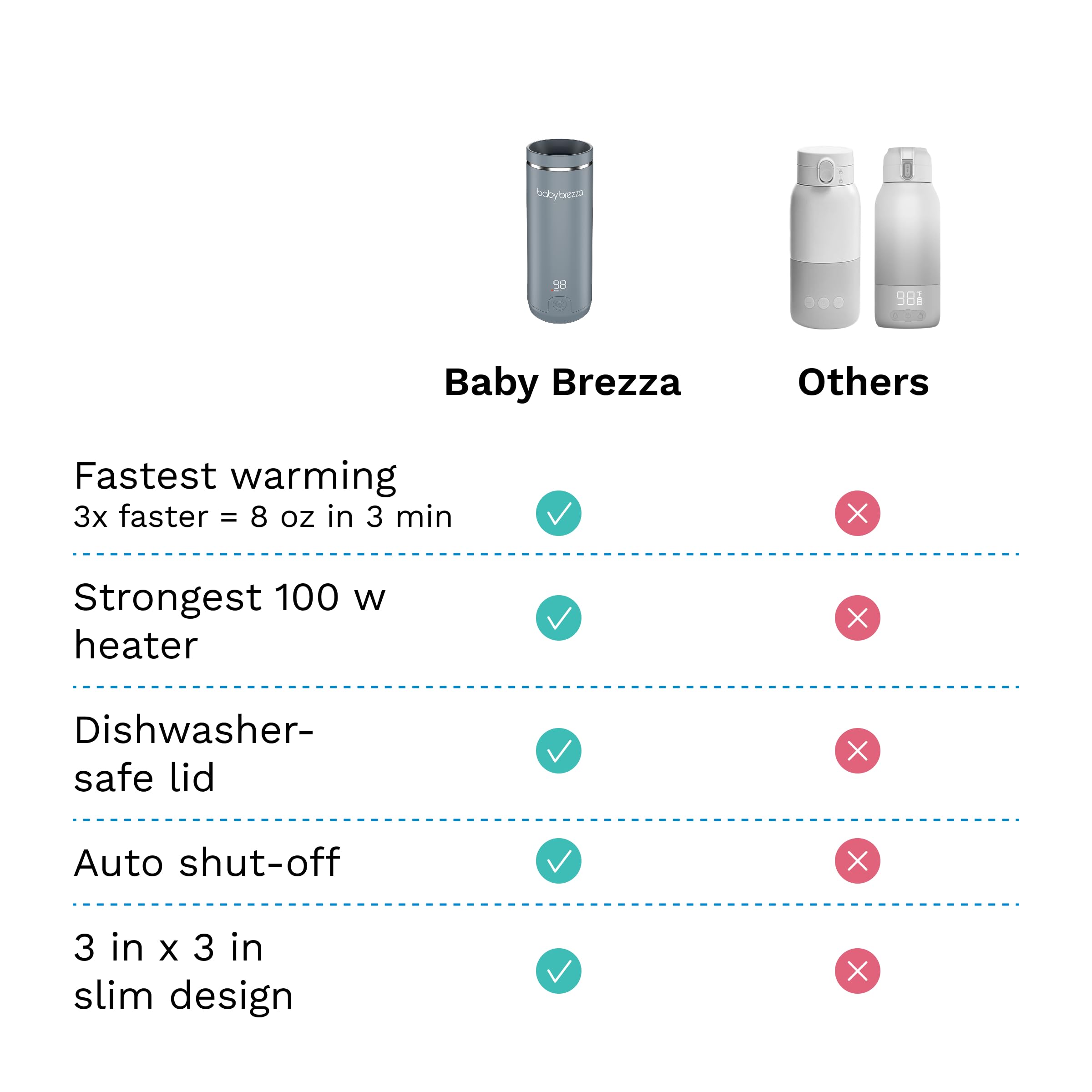 Chauffe-biberon portable et de voyage | Baby Brezza