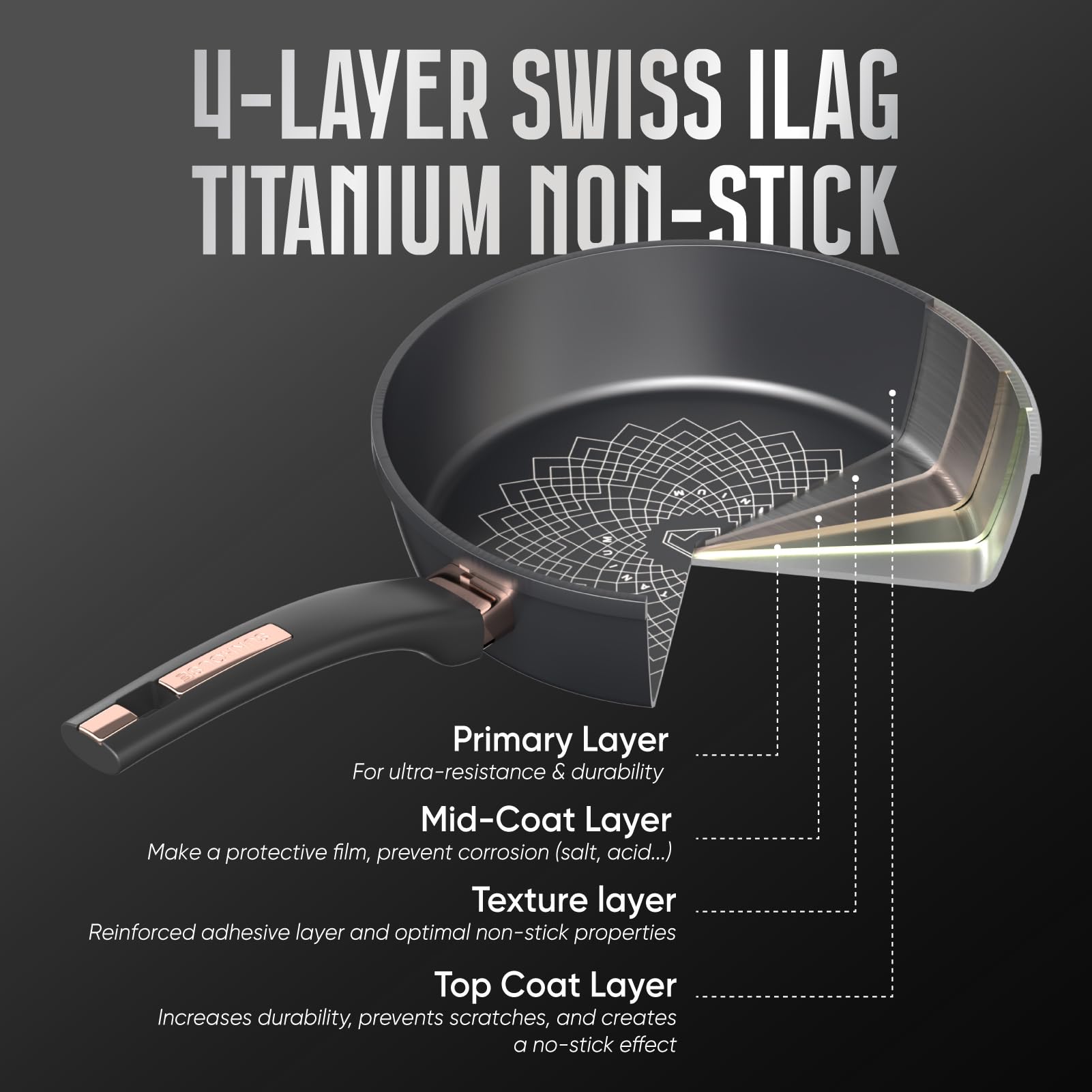 Sunhouse Sartén de aluminio con revestimiento antiadherente de titanio ultra con revestimiento antiadherente de 4 capas, no tóxico, libre de PTFE PFOA y PFAS, mango que se mantiene fresco, compatible