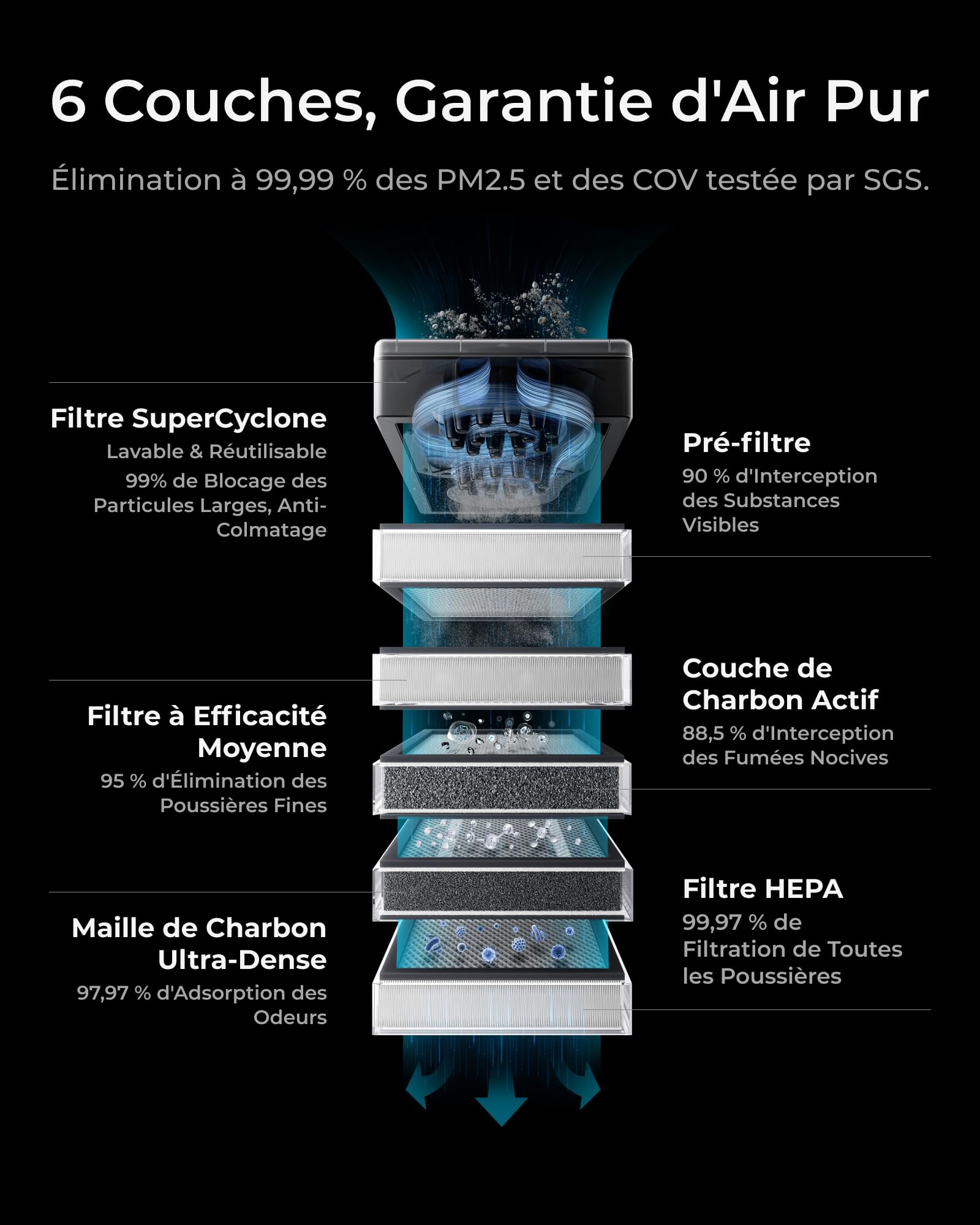 xTool SafetyPro AP2 Purificateur de Fumée pour Imprimante 3D et Graveur Laser, Filtration à 6 Couches, Système SuperCyclone, 10x Durée de Vie du Filtre Longue, Synchronisation Automatique