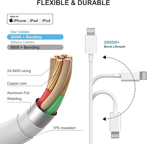 Miniatura 8 de Cargador rápido para iPhone 14, 13, 12, 11, [certificado Apple MFi] Cargador rápido USB C de 20 W con cable de sincronización de datos de carga