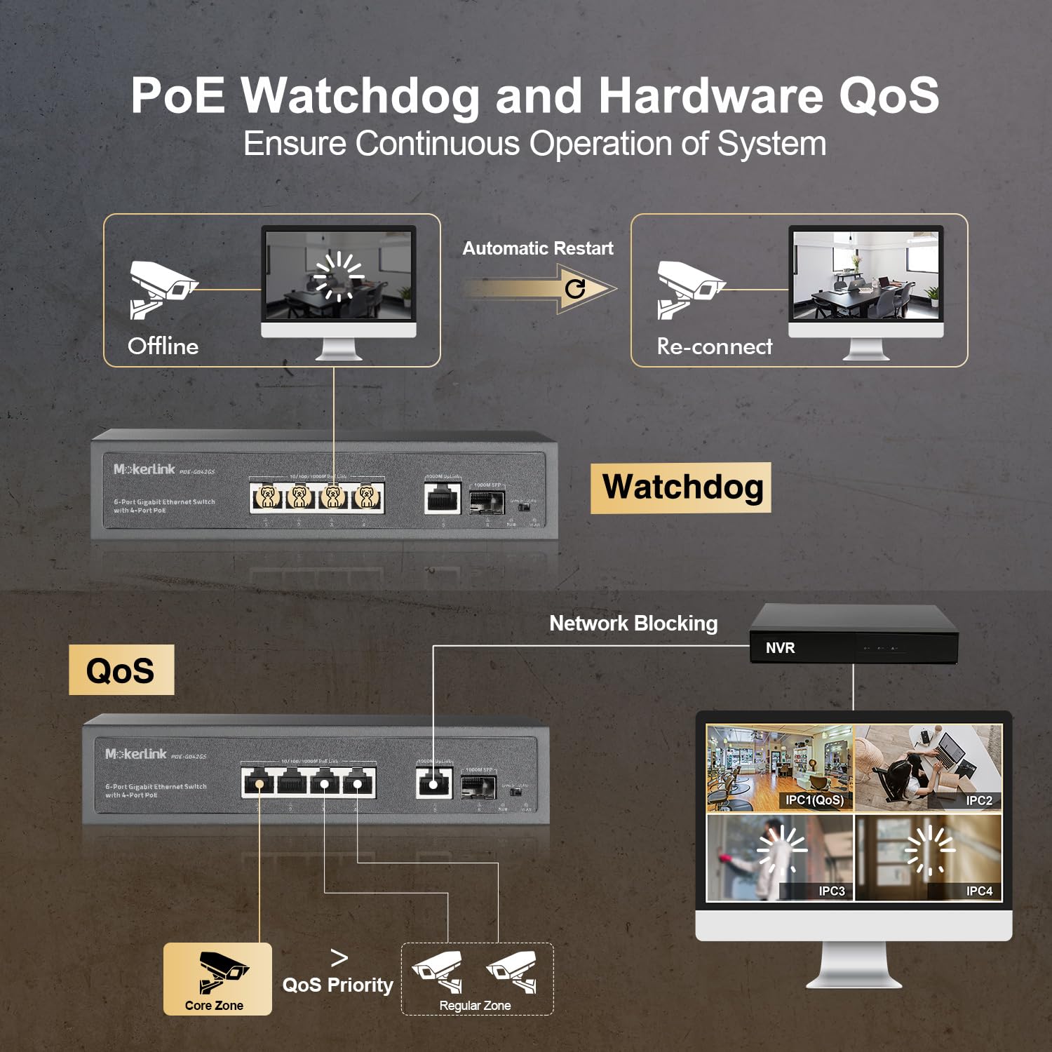 MokerLink 4-portowy przełącznik PoE Gigabit PoE, 1 Gigabit Uplink, 1 Gigabit SFP, IEEE802.3af/at 75 W, wykrywanie PoE Watchdog AI, Qos, bezwentylatorowy, metalowy przełącznik Plug-in-Play Ethernet