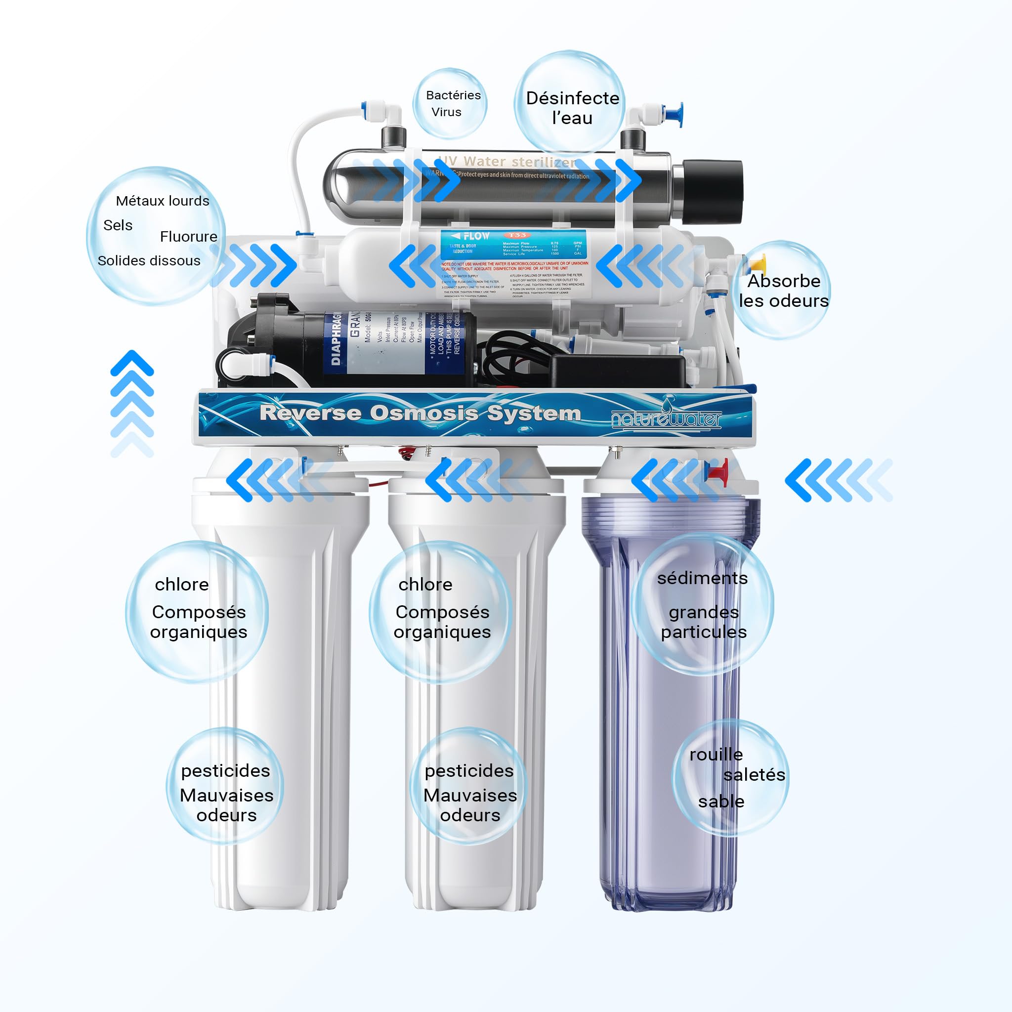 Naturewater Système osmose inverse 6 étapes (RO) – 510 x 380 x 185 mm – 180 l/jour – avec lumière UV et pompe de surpression – Filtre charbon actif et sédiments – Eau potable