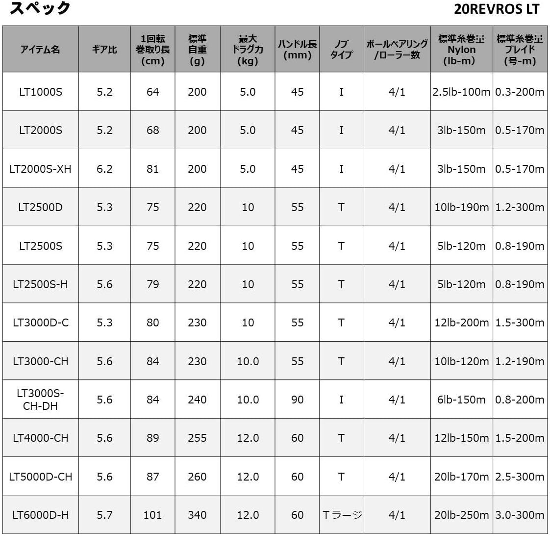 Daiwa Spinning Reel 20 Revros LT (2020 Model)