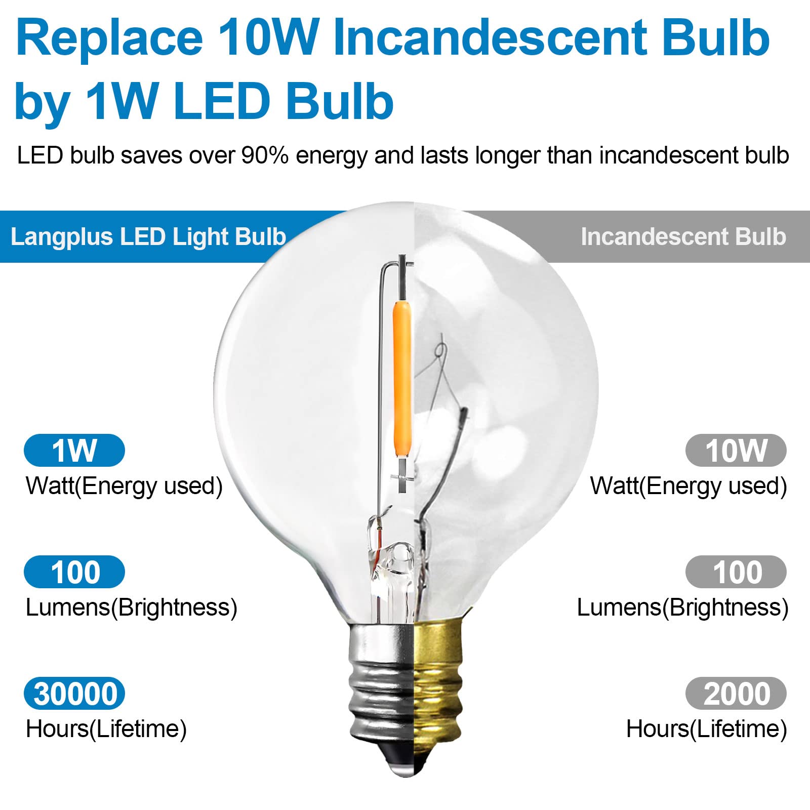 LangPlus+ 25 Pack G40 LED lampadine di ricambio, 1W E12 piccola lampadina a vite, 2200K bianco caldo vetro chiaro globo Edison lampadine per interni luci di stringa all'aperto