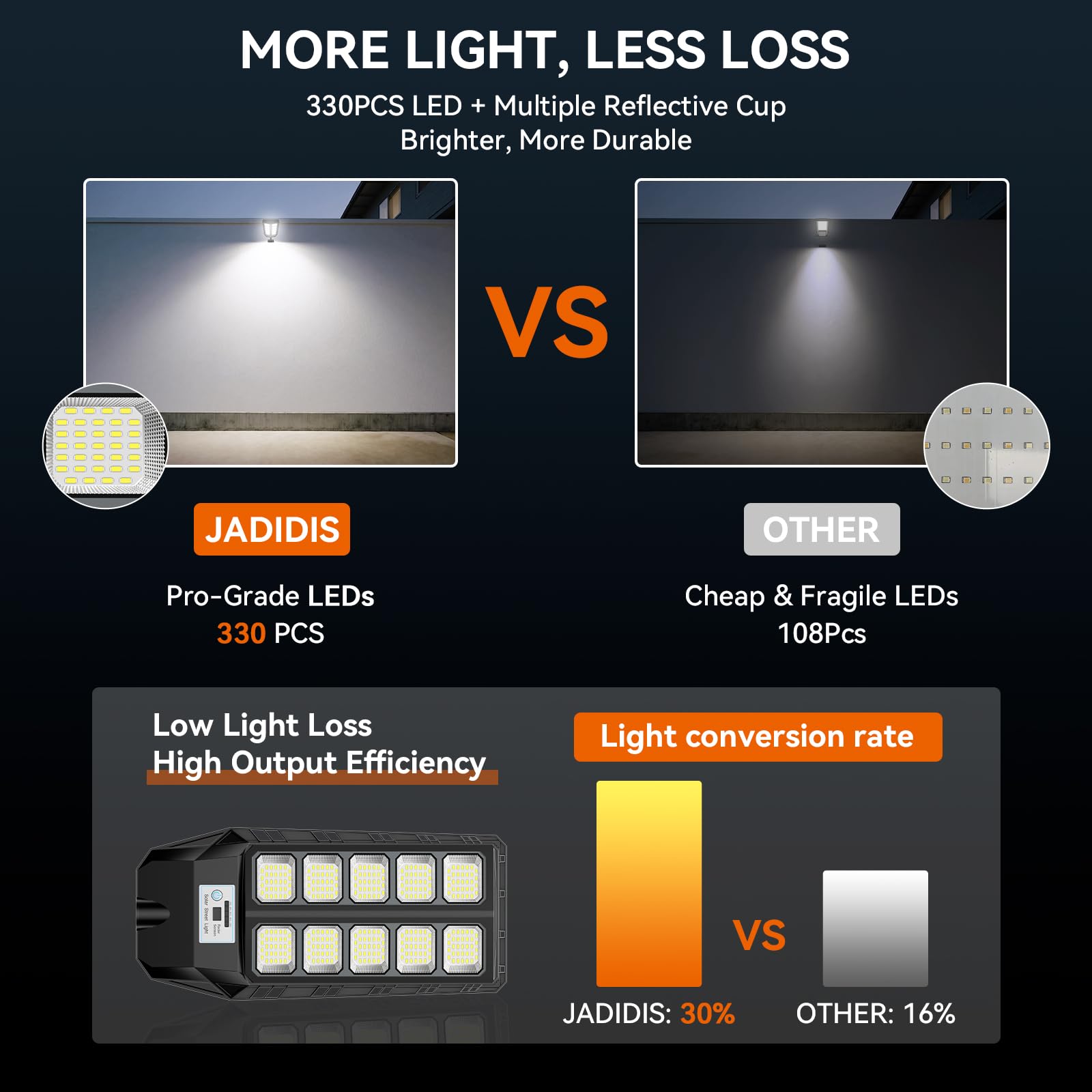 600W Lampione Solare LED Esterno Lampioni Solari a LED da Esterno, 330 LED Luminosi, 6500K, 4 Modalità con Telecomando, IP67 Impermeabile, Grandangolo 240°, Alta Efficienza 30% per Strada
