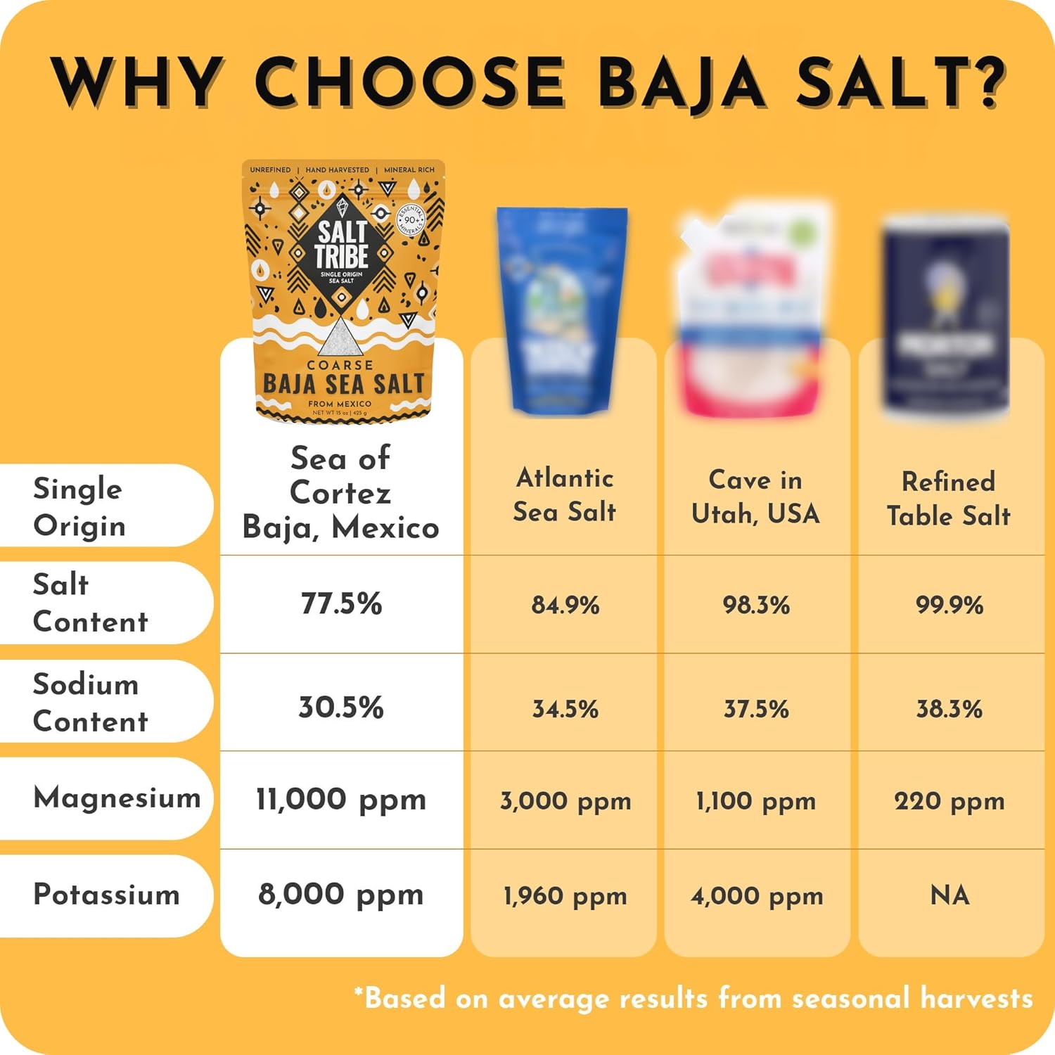 Salt Tribe | Baja Sea Salt Natural Grain for Grinder | 90+ Trace Minerals for Hydration Support | Sal Organica | Coarse | Low Sodium Organic & Unrefined | Single Origin Mexico (64 Ounce)
