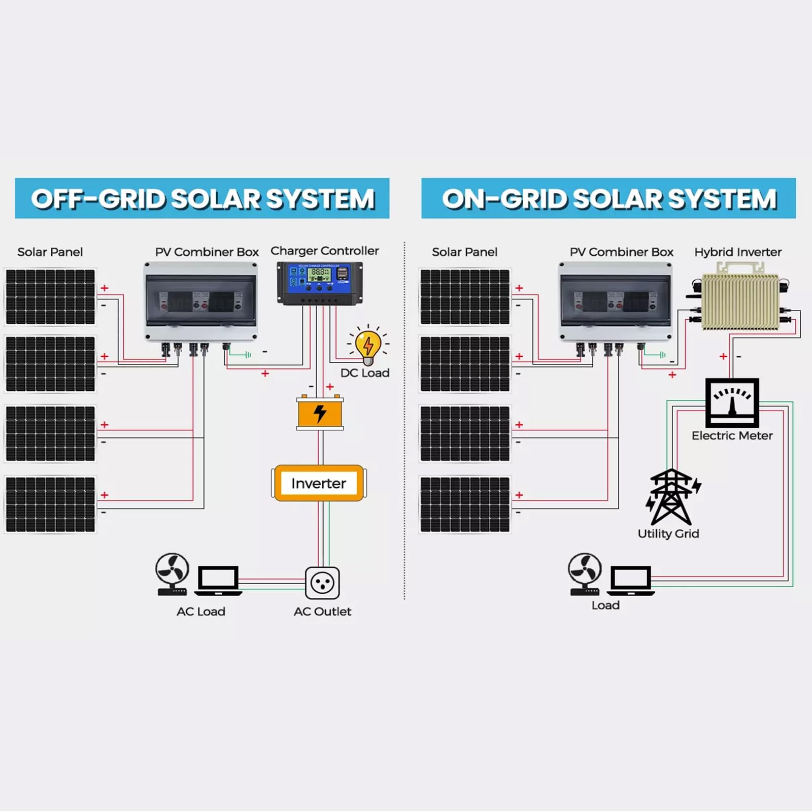 WERCHTAY Überspannungsschutz PV 1000V DC Trennschalter PV Anlage 32A Solar Anschlusskasten Solar System AC DC 1-strings 2-strings (12M)