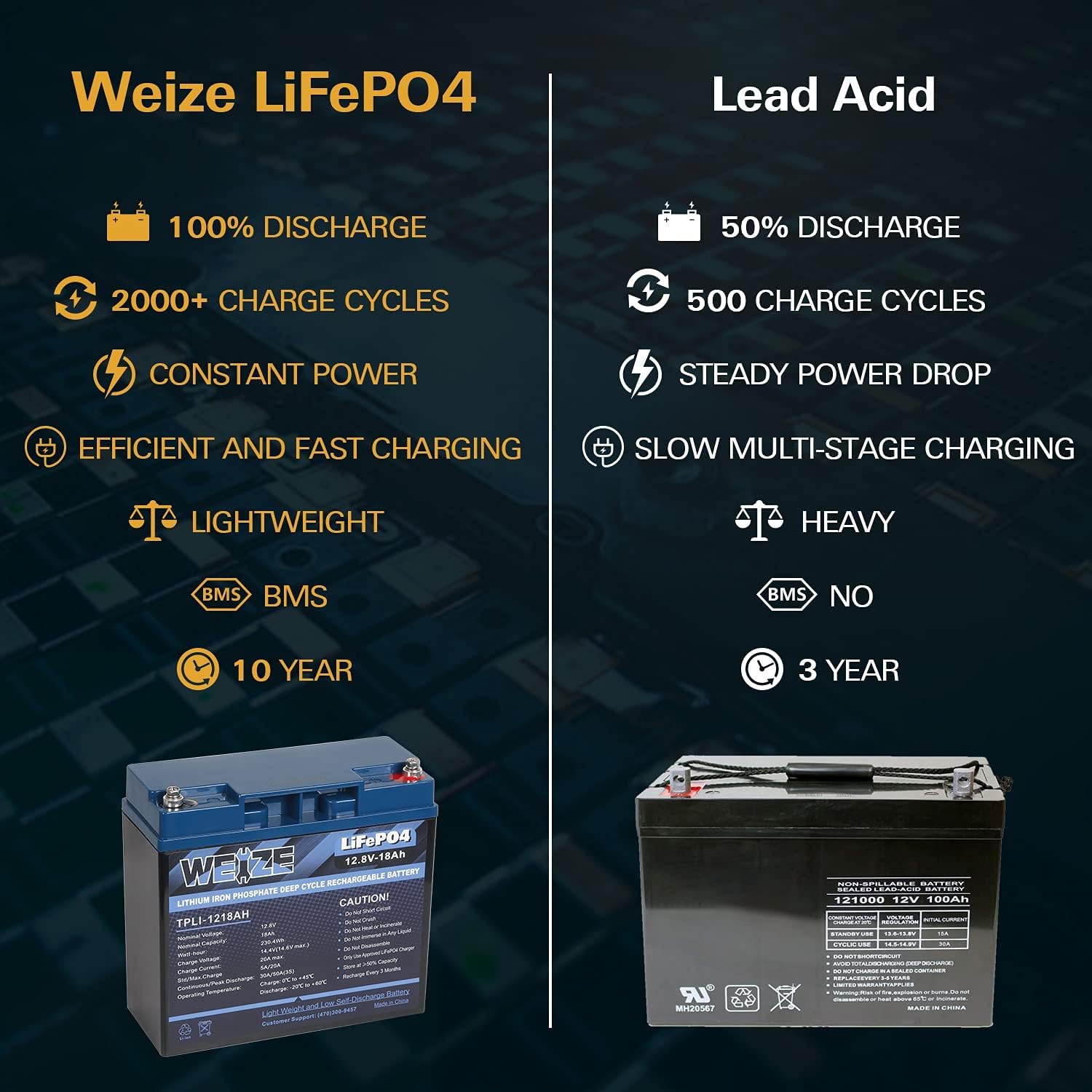 Weize 12V 18Ah LiFePO4 Lithium Battery, 2000+ Deep Cycles, Smart BMS, Perfect for Emergency Lighting, UPS Backups, Wheelchairs, Mobility Scooters, Solar, Riding Lawn Mowers and Wind Generation : Health & Household