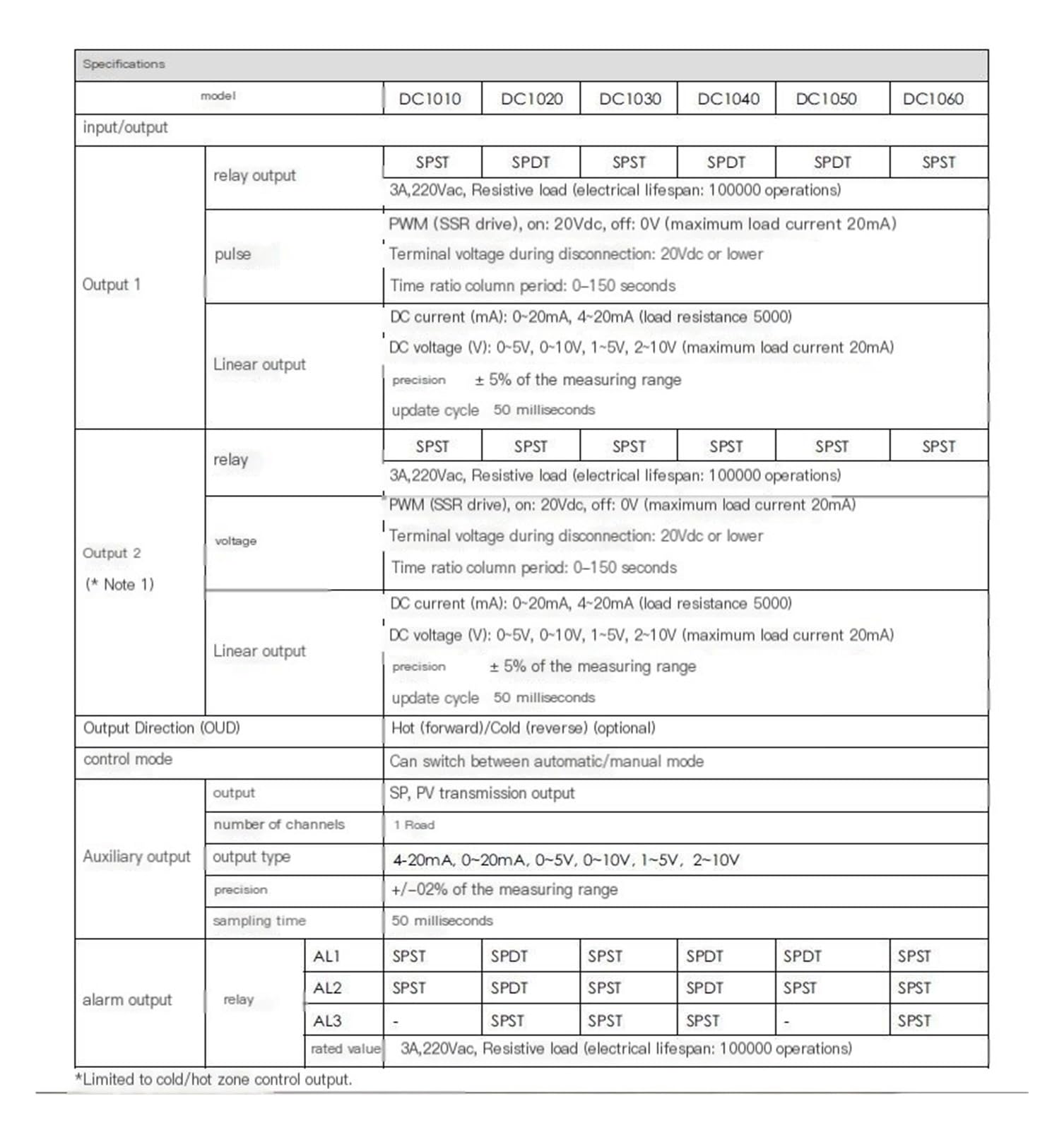 Regolatore di temperatura DC1040CL-302000-E Misuratore di controllo della temperatura