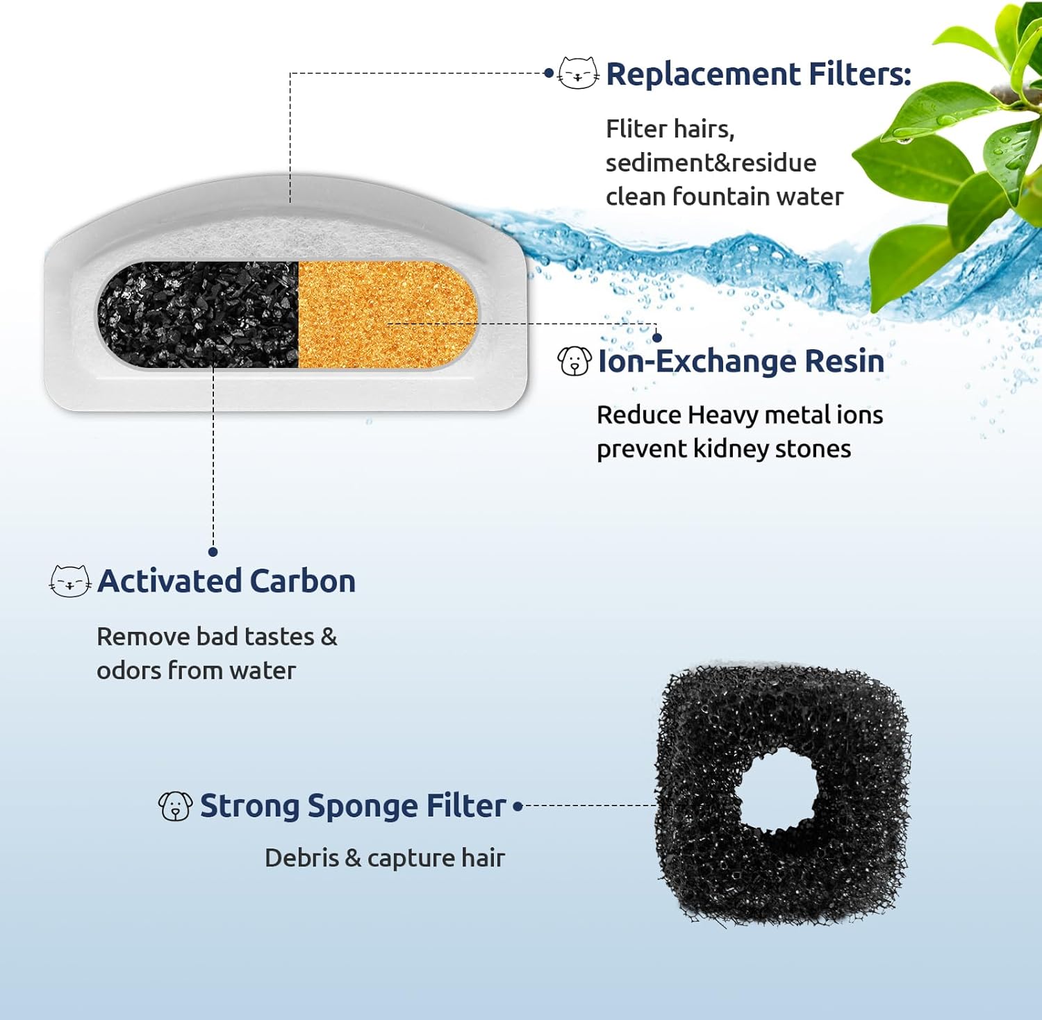12+6 Pack Compatible with ORSDA Cat Water Fountain Filters for D30 67oz/2L Automatic Stainless Steel Cat Fountain, 12 Replacement Water Filters + 6 Pre-Filter Sponges - Image 5