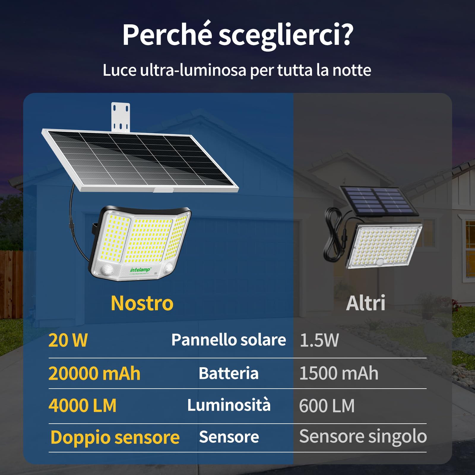 intelamp Faro led esterno con pannello solare,20000mAH Batteria,4000LM/6500K, Lampione Solare con Telecomando 2-12H Timer, IP65 Impermeabile Faretto LED con Sensore di Movimento per Esterno e Giardino