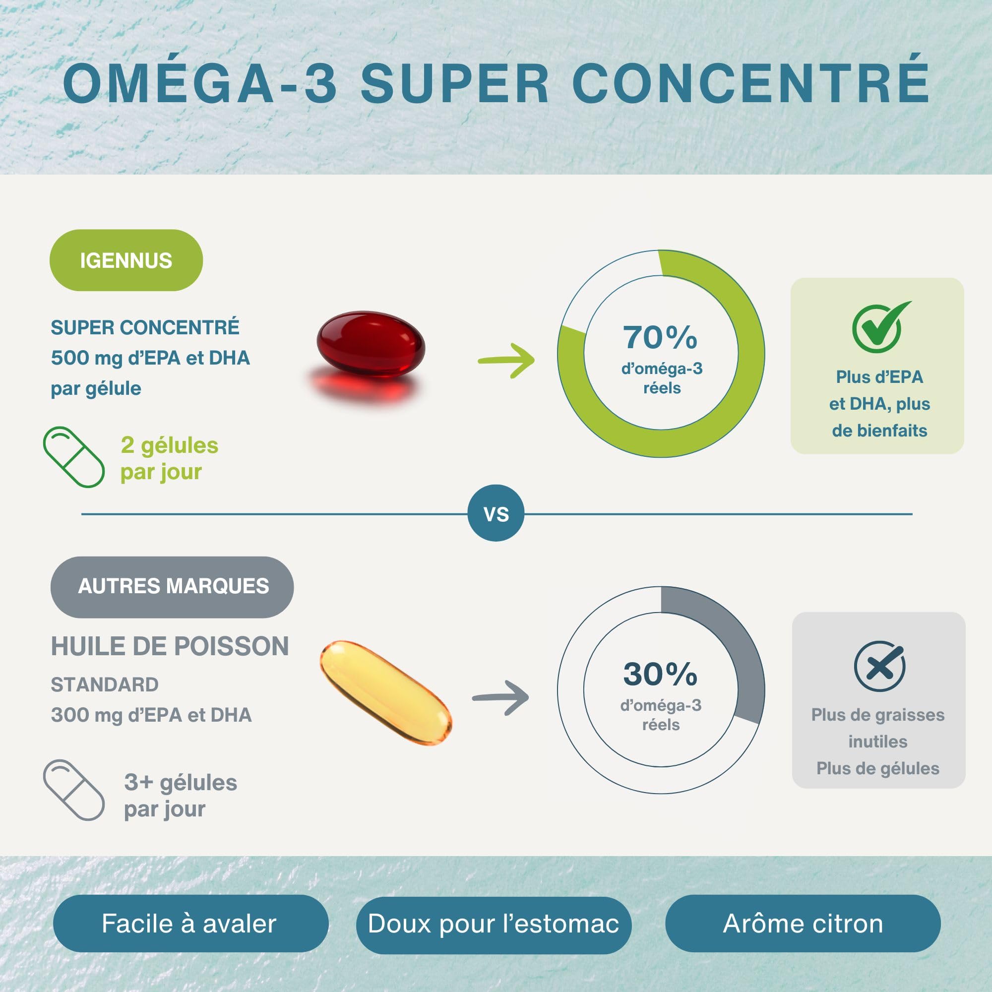 Igennus Omega-3 Huile de poisson sauvage et astaxanthine, certifié IFOS | Triglycérides rTG de qualité supérieure, acides gras oméga-3 EPA et DHA 1000mg, 180 capsules