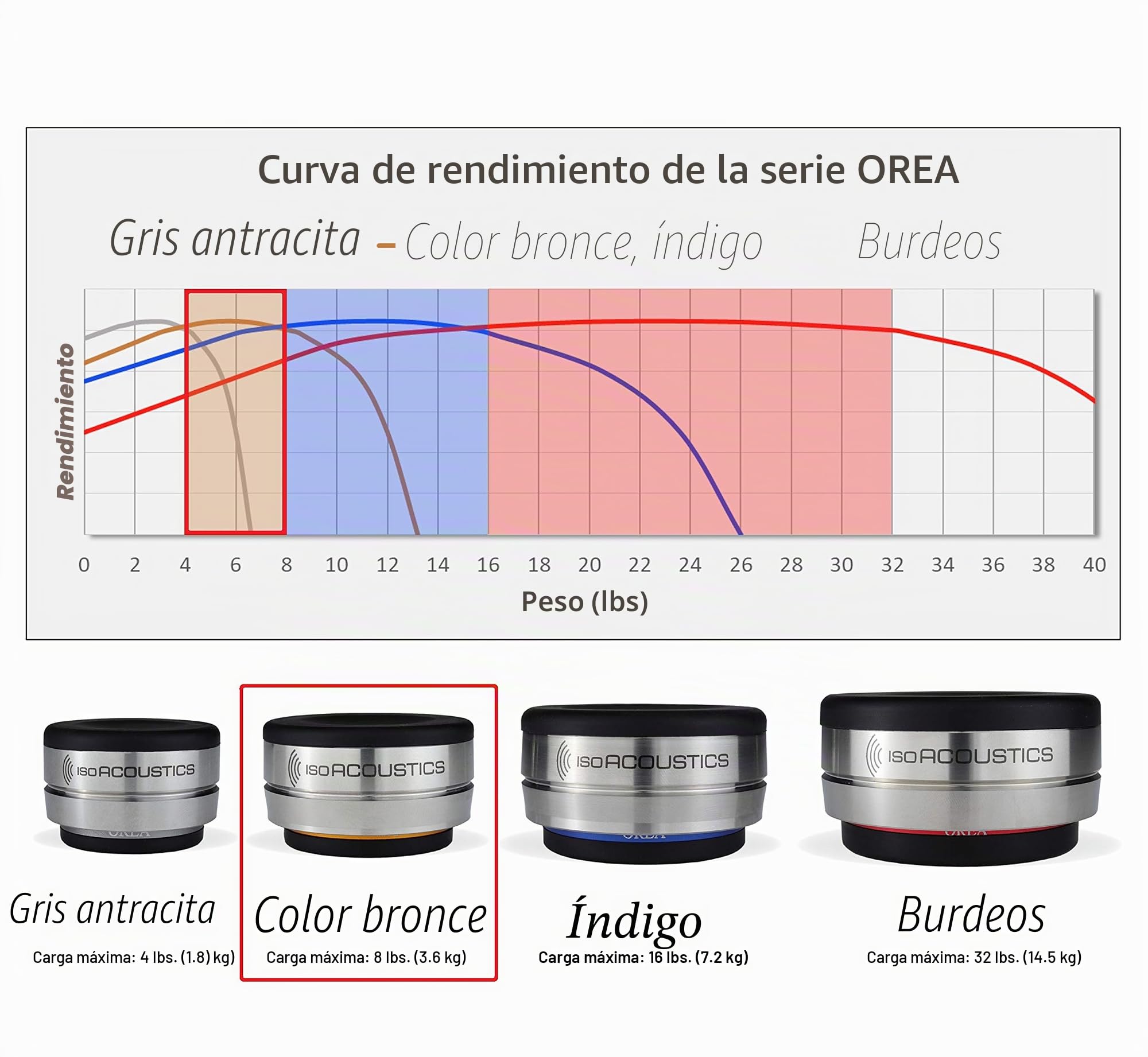 IsoAcoustics Orea Series Aisladores de equipos de audio (Bronze - 3.6 kg Max/pc)