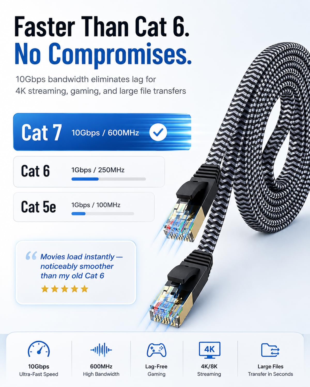 Câble Ethernet Cat 7 de 45,7 m – Câble Internet plat haute vitesse en nylon tressé blindé rapide et stable pour la maison et le bureau