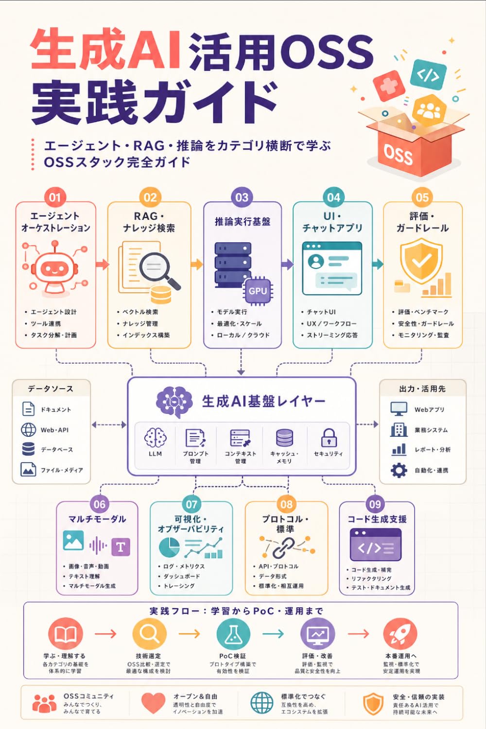 生成AI活用OSS 実践ガイド: オープンソースで学ぶ生成AIスタックの全体像
