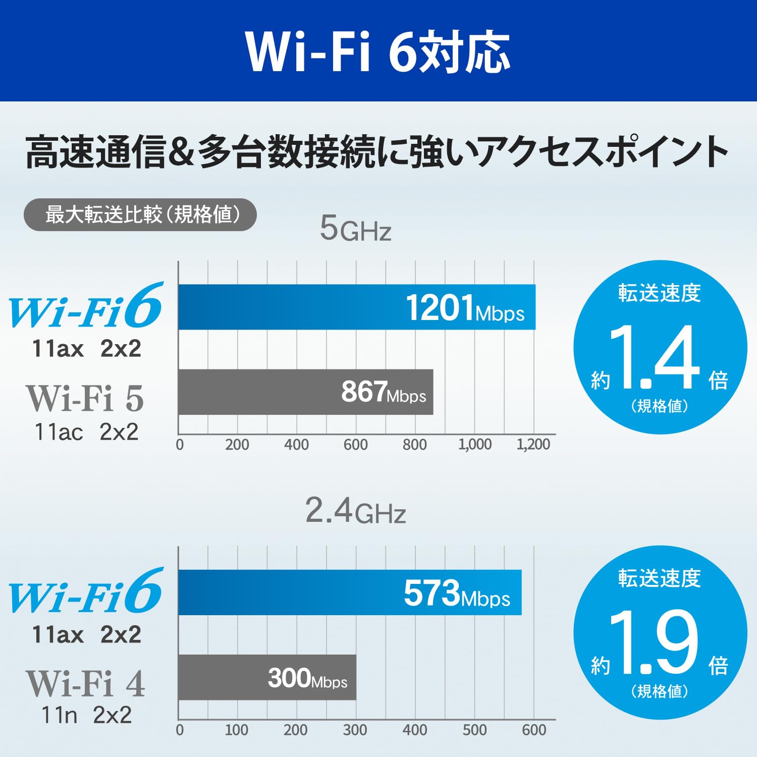 無線LANアクセスポイント WHG-DAX1800A 新品未開封 WHG-DAX1800A Wi-Fi 6対応 法人向け無線LANアクセスポイント 1台
