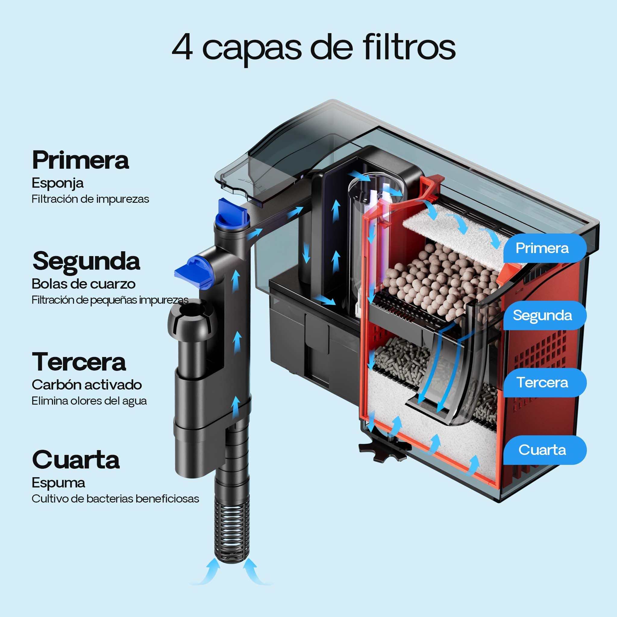 SunSun CBG-800 Filtro de Acuario Externo Colgante 800 l/h lámpara UVC 5 W integrada para acuarios de hasta 190 l, filtrado multietapa