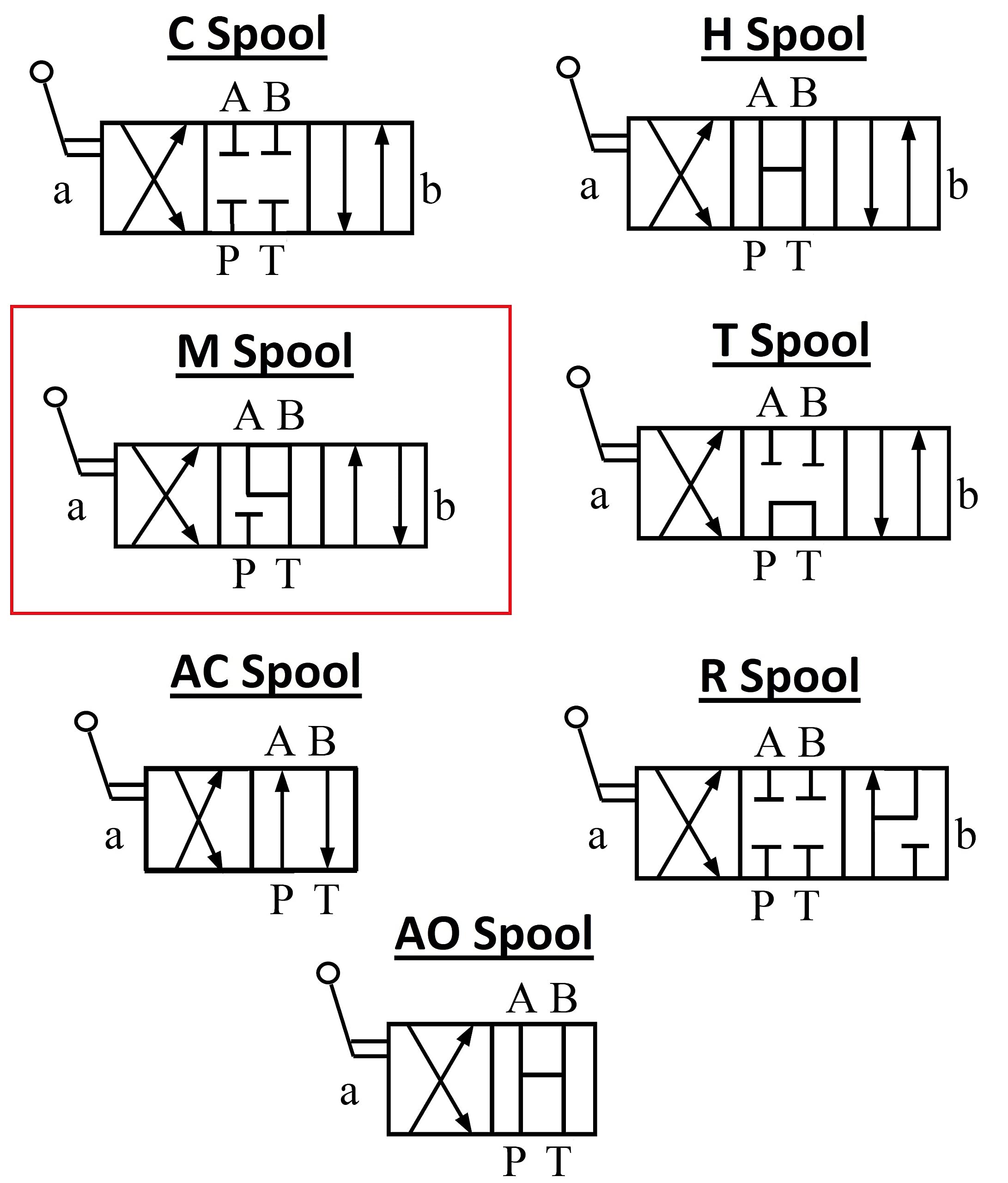 Hydraulic Directional Control Valve D03 (NG6) Cetop 3 Manual Lever Operated 21 GPM 4560 psi (S-Spring Return, H-All Ports Open to Tank in Center position)